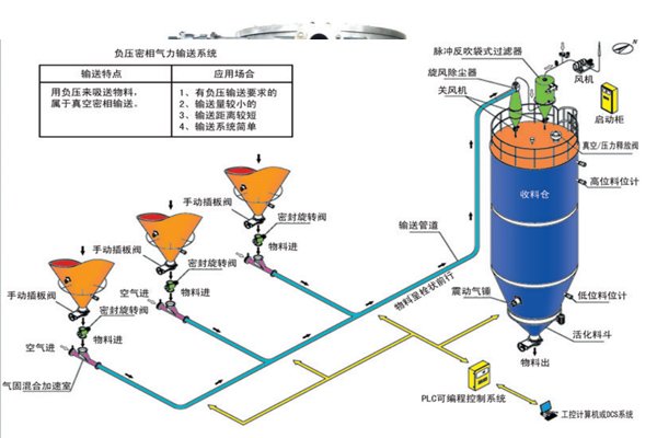 负压输送系统-负压密相输送系统