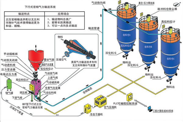 正压输送系统-正压密相输送系统