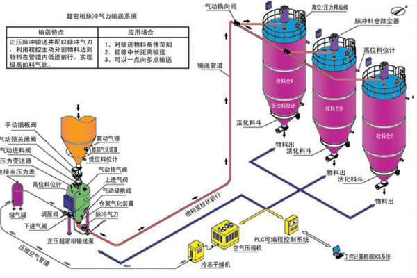 正压输送系统-正压超密相脉冲输送系统